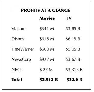 Why Television Is Trouncing Film at Major Media Companies