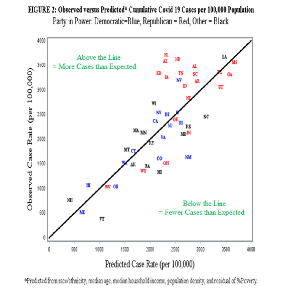 The chart shows the number of observed cases in each U.S. state compared to the predicted number of cases based on its demographic and socio-economic characteristics. UNC Gillings School of Public Health Professor Emeritus Lloyd Chambless found states higher above the line had a greater COVID-19 case rate than expected. States below the line had a lower rate than predicted.