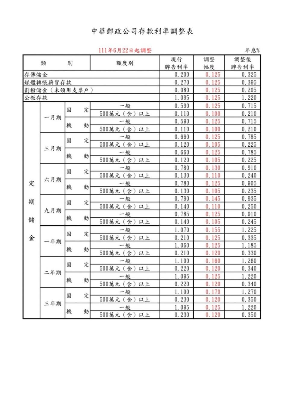 22日起，郵局調整存款利率。（中華郵政公司提供）