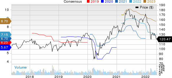 PPG Industries, Inc. Price and Consensus