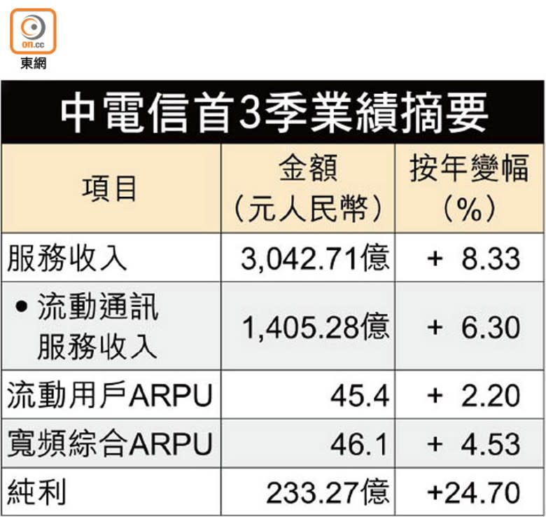 中電信首3季業績摘要