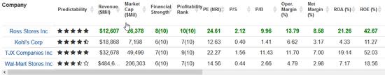 Ross Stores P/E