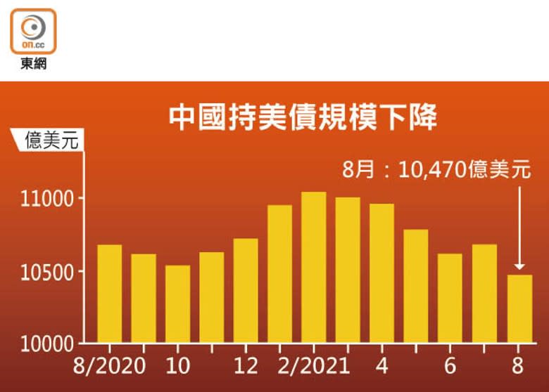 中國持美債規模下降