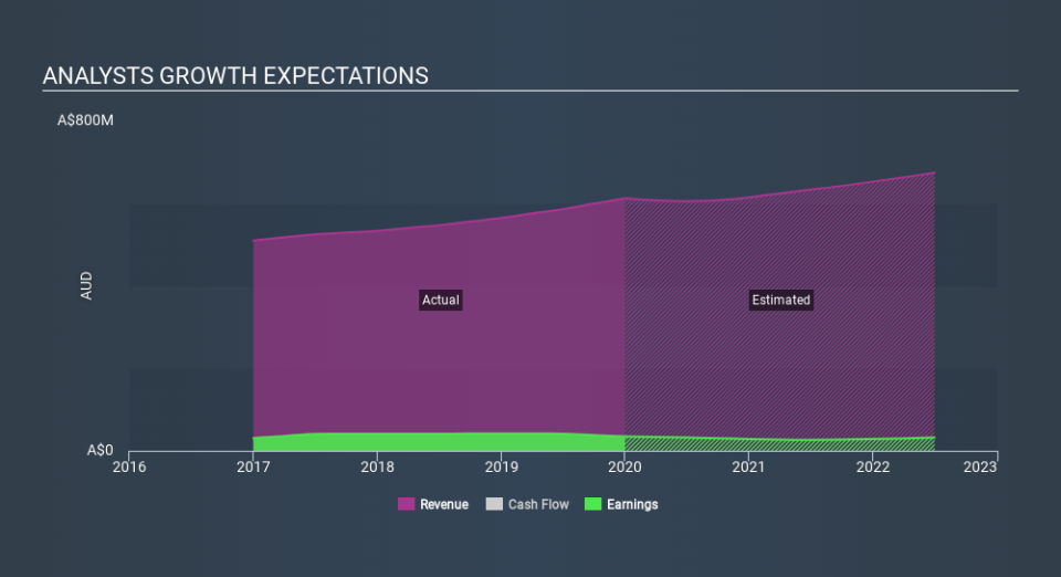 ASX:EHE Past and Future Earnings, February 27th 2020