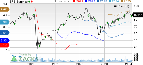 Welltower Inc. Price, Consensus and EPS Surprise