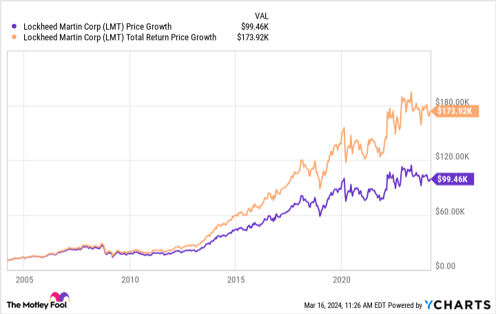 LMT Chart