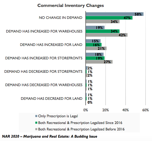 In a reversal from 2018 trends, cannabis investors are buying up commercial property in states where recreational cannabis use has been legalized for more than three years. Graphic by the National Association of Realtors.