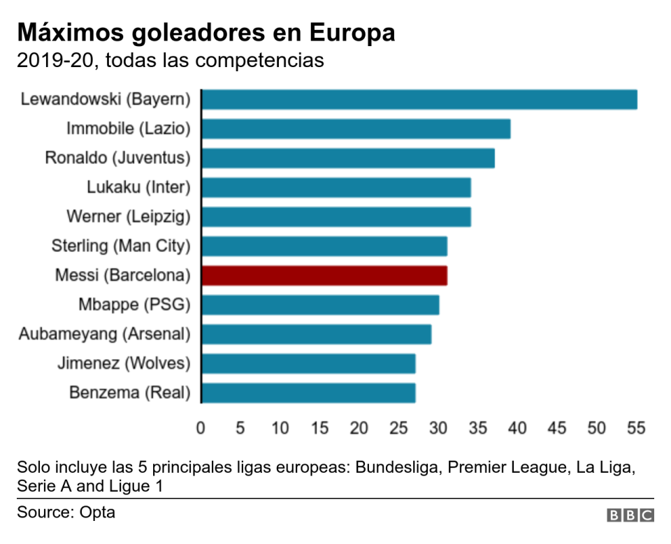 Máximos goleadores europeos temporada 2019-20