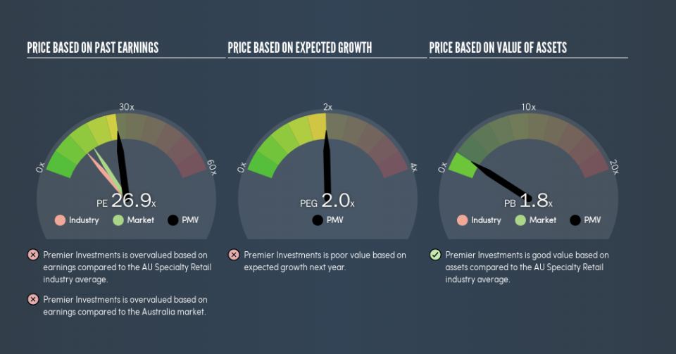 ASX:PMV Price Estimation Relative to Market, March 27th 2019