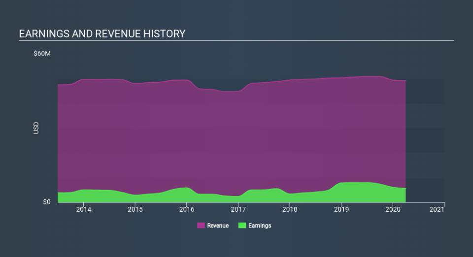 NasdaqGM:ASRV Income Statement May 6th 2020