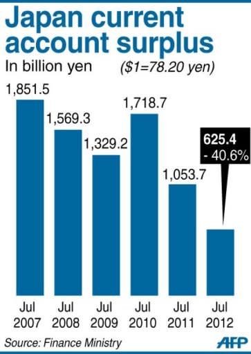 Graphic charting Japan's current account surplus for July, down 40.6 percent to 625.4 billion yen, data showed Monday