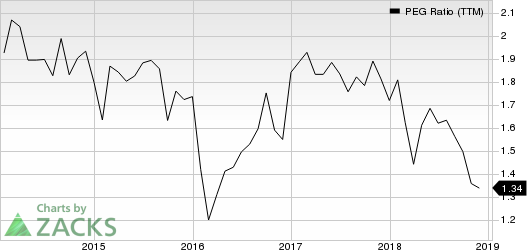 W.R. Grace & Co. PEG Ratio (TTM)