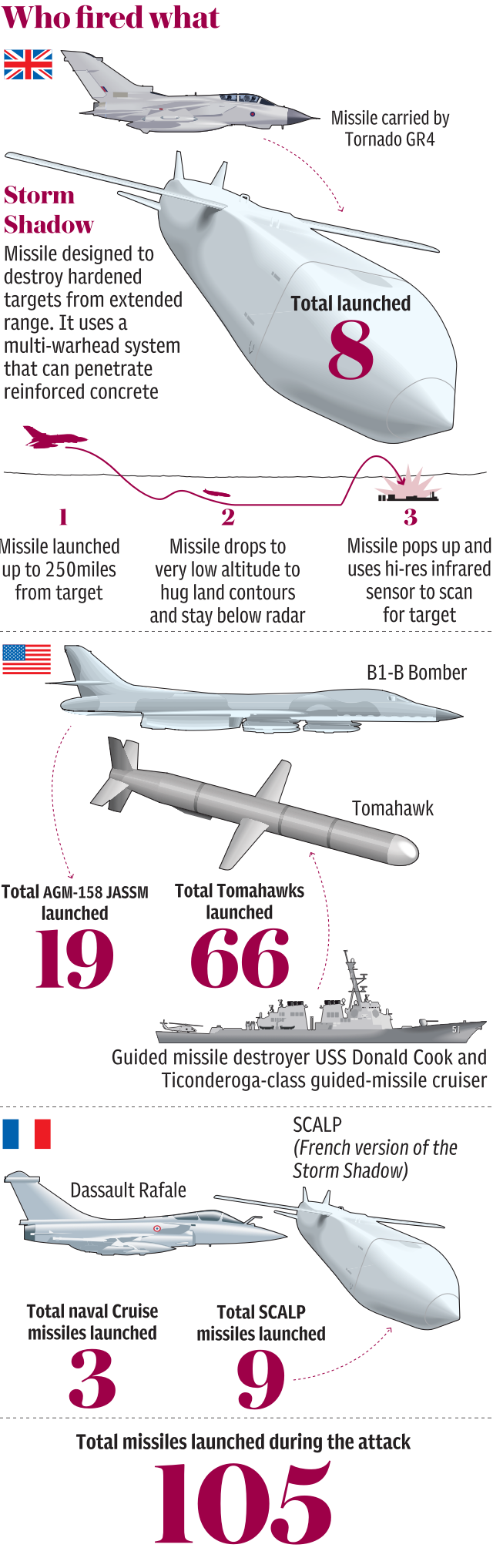 Syria - Who fired what