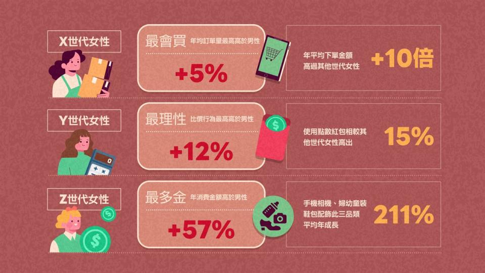 LINE購物發現不同世代女性的消費習慣大不同：Z世代最會買、Ｙ世代最理性、X世代最多金。（圖／LINE購物提供）