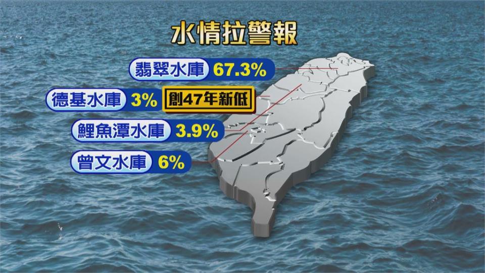 翡翠水庫蓄水量跌破70%　較去年同期少四分之一