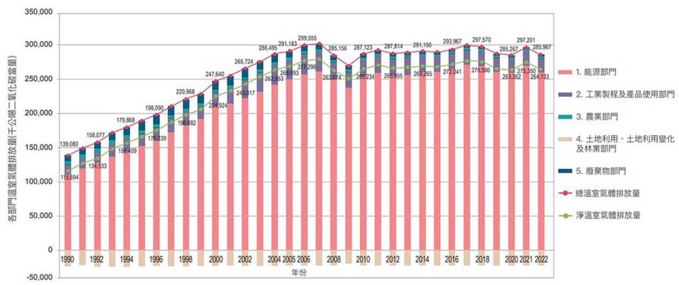 圖／1998年至2022年各部門溫室氣體排放量趨勢。圖片來源／環境部