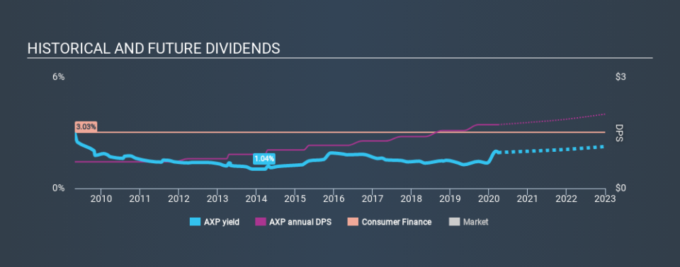 NYSE:AXP Historical Dividend Yield March 28th 2020