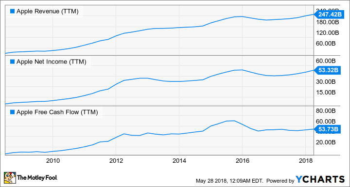 AAPL Revenue (TTM) Chart