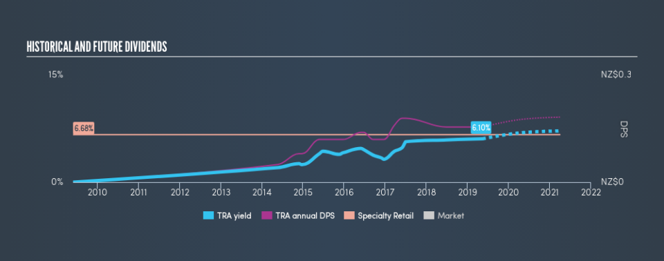 NZSE:TRA Historical Dividend Yield, May 14th 2019