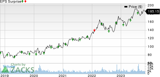 Cencora, Inc. Price and EPS Surprise