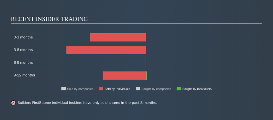 NasdaqGS:BLDR Recent Insider Trading, October 9th 2019