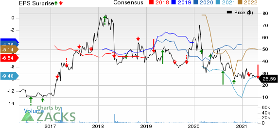 Esperion Therapeutics, Inc. Price, Consensus and EPS Surprise