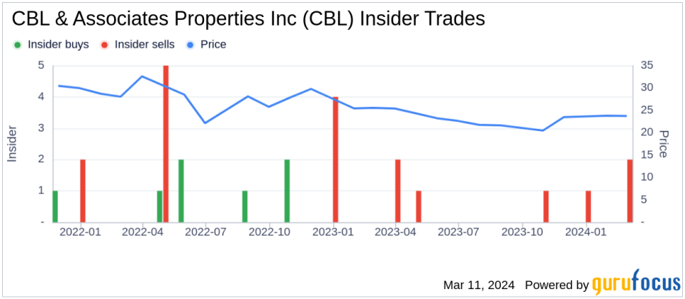 Insider Sell: EVP - CFO Benjamin Jaenicke Sells 6,573 Shares of CBL & Associates Properties Inc (CBL)