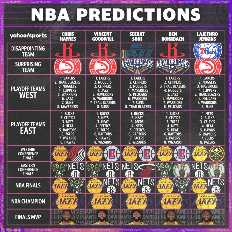 2020-21 NBA season predictions: Disappointing Team  Chris Haynes: Houston Rockets  Vincent Goodwill: Houston Rockets  Seerat Sohi: Utah Jazz  Ben Rohrbach: Houston Rockets  LaJethro Jenkins: Philadelphia 76ers  Surprising Team  Chris Haynes: Atlanta Hawks  Vincent Goodwill: Atlanta Hawks  Seerat Sohi: New Orleans Pelicans  Ben Rohrbach: New Orleans Pelicans  LaJethro Jenkins: Atlanta Hawks  Eastern Conference playoff teams  Chris Haynes: 1. Bucks, 2. Celtics, 3. Nets, 4. Heat, 5. Raptors, 6. 76ers, 7. Wizards, 8. Hawks  Vincent Goodwill: 1. Bucks, 2. Nets, 3. Heat, 4. Celtics, 5. 76ers, 6. Raptors, 7. Hawks, 8. Wizards  Seerat Sohi: 1. Bucks, 2. Heat, 3. 76ers, 4. Nets, 5. Celtics, 6. Raptors, 7. Pacers, 8. Wizards  Ben Rohrbach: 1. Bucks, 2. Celtics, 3. 76ers, 4. Nets, 5. Heat, 6. Raptors, 7. Pacers, 8. Wizards  LaJethro Jenkins: 1. Nets, 2. Bucks, 3. Celtics, 4. Heat, 5. Hawks, 6. Raptors, 7. 76ers, 8. Pacers  Western Conference playoff teams  Chris Haynes: 1. Lakers, 2. Trail Blazers, 3. Nuggets, 4. Clippers, 5. Warriors, 6. Jazz, 7. Suns, 8. Mavericks  Vincent Goodwill: 1. Lakers, 2. Nuggets, 3. Clippers, 4. Jazz, 5. Mavericks, 6. Warriors, 7. Trail Blazers, 8. Suns  Seerat Sohi: 1. Lakers, 2. Clippers, 3. Nuggets, 4. Mavericks, 5. Pelicans, 6. Warriors, 7. Suns, 8. Trail Blazers  Ben Rohrbach: 1. Lakers, 2. Clippers, 3. Trail Blazers, 4. Nuggets, 5. Jazz, 6. Mavericks, 7. Warriors, 8. Pelicans  LaJethro Jenkins: 1. Lakers, 2. Nuggets, 3. Mavericks, 4. Clippers, 5. Trail Blazers, 6. Pelicans, 7. Warriors, 8. Suns  Eastern Conference finals matchup  Chris Haynes: Bucks vs. Nets  Vincent Goodwill: Bucks vs. Nets  Seerat Sohi: Nets vs. Heat  Ben Rohrbach: Bucks vs. Celtics  LaJethro Jenkins: Nets vs. Celtics  Western Conference finals matchup  Chris Haynes: Lakers vs. Trail Blazers   Vincent Goodwill: Lakers vs. Clippers  Seerat Sohi: Lakers vs. Clippers  Ben Rohrbach: Lakers vs. Clippers  LaJethro Jenkins: Lakers vs. Nuggets  NBA Finals matchup  Chris Haynes: Lakers vs. Bucks  Vincent Goodwill: Lakers vs. Nets  Seerat Sohi: Lakers vs. Nets  Ben Rohrbach: Lakers vs. Bucks  LaJethro Jenkins: Lakers vs. Nets  2020-21 NBA champion  Chris Haynes: Los Angeles Lakers  Vincent Goodwill: Los Angeles Lakers  Seerat Sohi: Los Angeles Lakers  Ben Rohrbach: Los Angeles Lakers  LaJethro Jenkins: Los Angeles Lakers  NBA Finals MVP  Chris Haynes: LeBron James  Vincent Goodwill: Anthony Davis   Seerat Sohi: Anthony Davis   Ben Rohrbach: LeBron James  LaJethro Jenkins: LeBron James