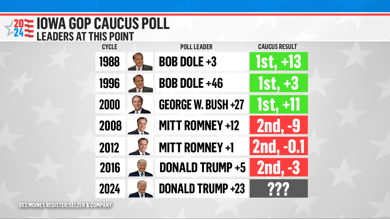The polling leaders at this point ahead of past Iowa GOP caucuses.