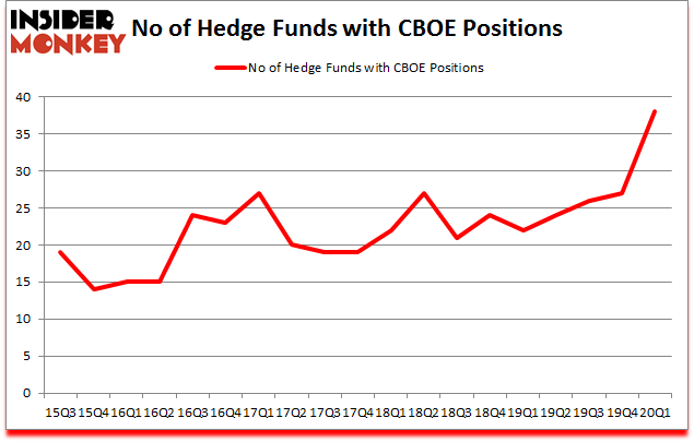 Is CBOE A Good Stock To Buy?