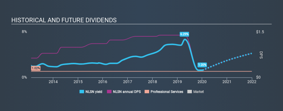 NYSE:NLSN Historical Dividend Yield, January 6th 2020