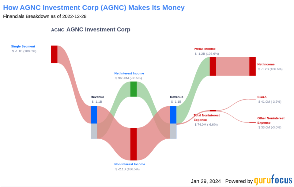 AGNC Investment Corp's Dividend Analysis