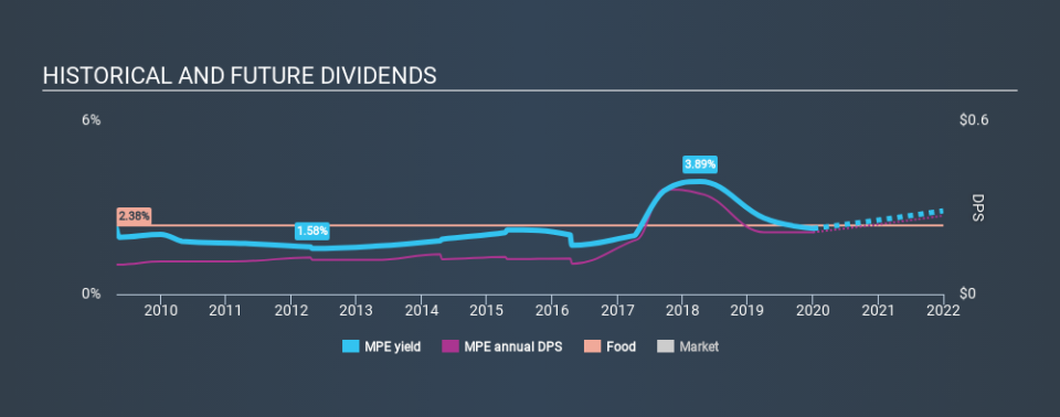 AIM:MPE Historical Dividend Yield, January 3rd 2020