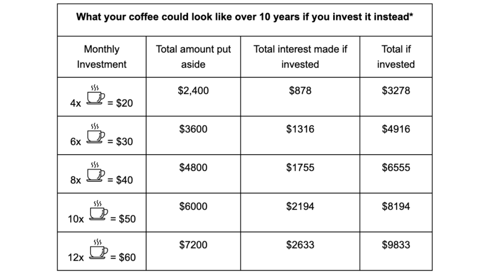A table showing how much money could be made by investing the cost of a coffee.