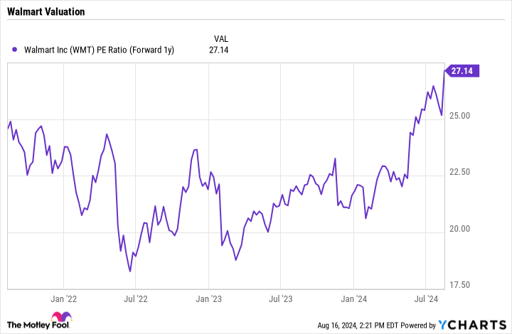 WMT P/E Chart (Forward 1 Year)