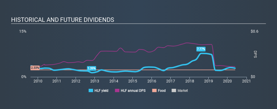 TSX:HLF Historical Dividend Yield May 24th 2020