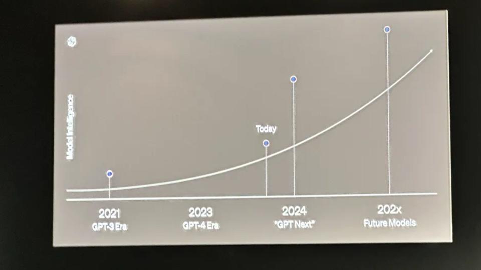 Progression and growth of OpenAI's models