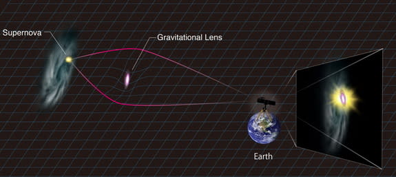 This illustration shows how the light from a supernova like PS1-10afx, located more than 9 billion light-years from Earth, could be magnified by a cosmic lens in the form of a galaxy positioned between the planet and the distant supernova. Imag