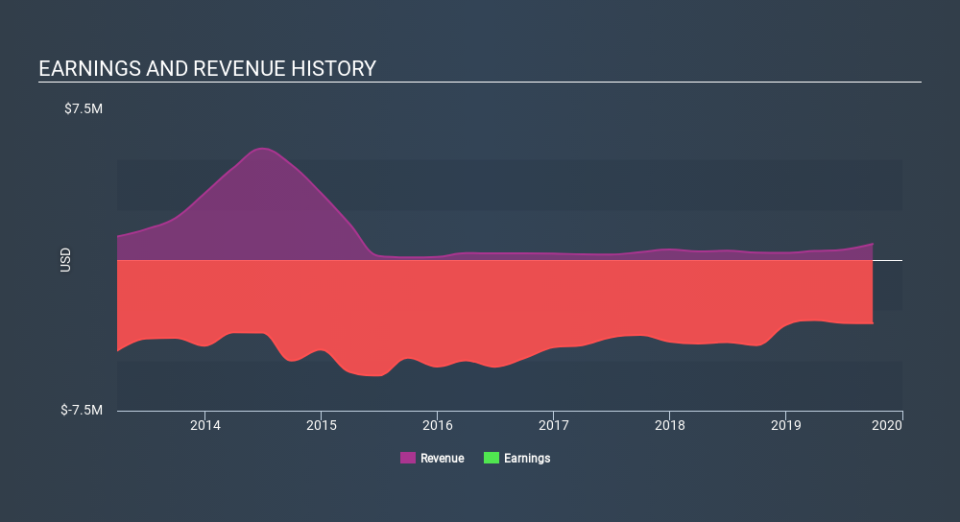 NasdaqCM:MYOS Income Statement, February 6th 2020