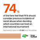 <p>The survey questioned nearly 27,000 fans globally on their attitudes towards issues of racism in football.</p>