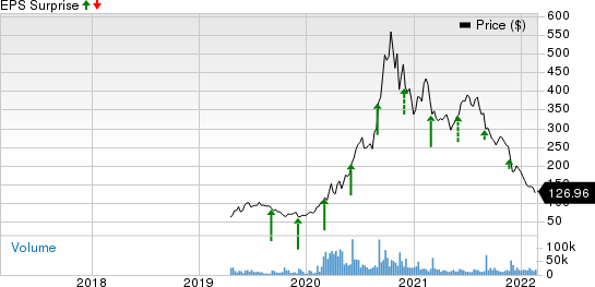 Zoom Video Communications, Inc. Price and EPS Surprise