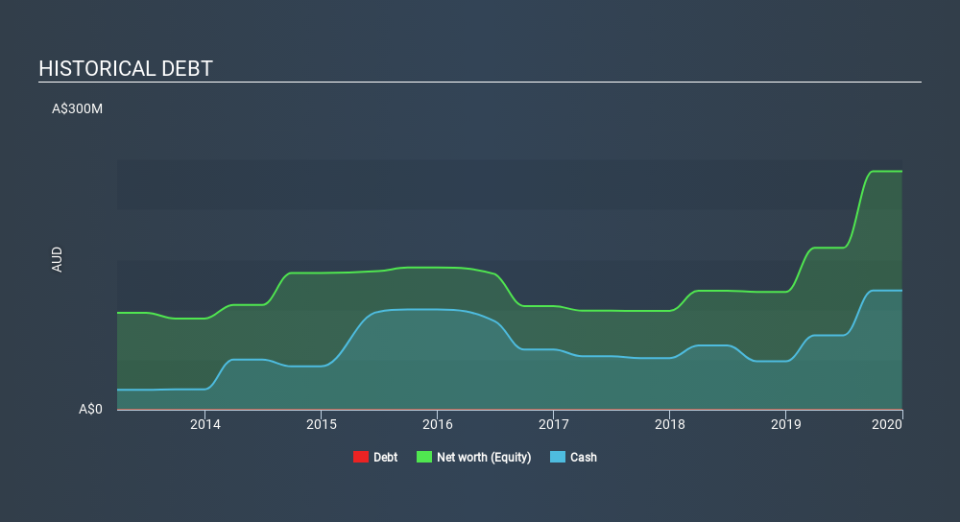 ASX:CVN Historical Debt, March 3rd 2020