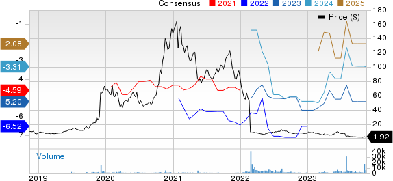 Kodiak Sciences Inc. Price and Consensus