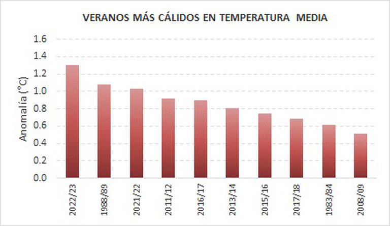 El verano 2022-2023 se convirtió en el más cálido de la historia argentina