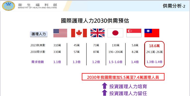 衛福部今（28）日在行政院會陳報「台灣護理人力供需分析與政策整備」報告相關圖表（圖／衛福部提供）