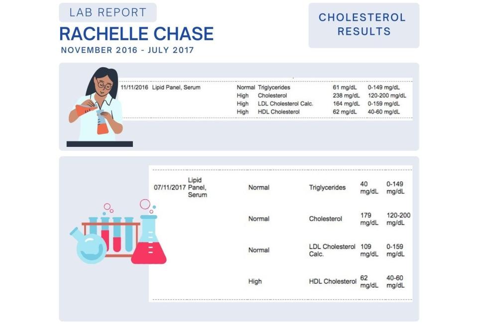 Cholesterol lab results for Rachelle Chase after removing dairy, red meat and pork from her diet and adding 45 minutes of exercise 5-6 times/week.