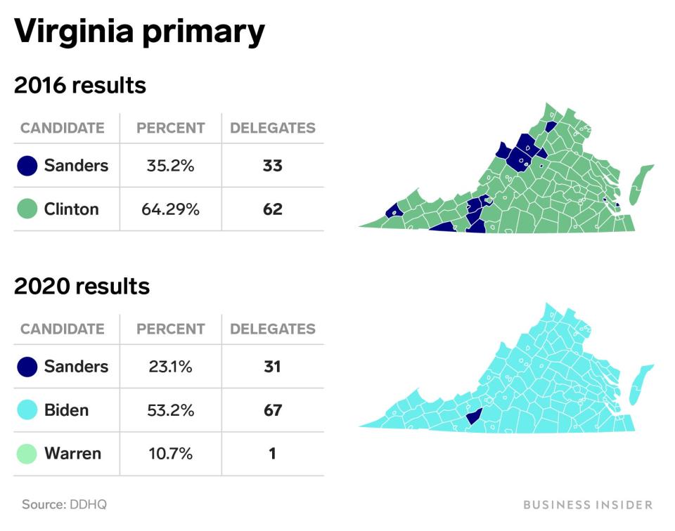 virginia primary 2016 2020 bernie sanders