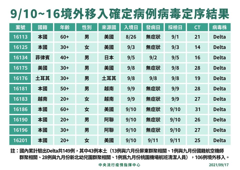 本週境外移入確診病毒定序，新增11例感染Delta病毒。   圖：中央流行疫情指揮中心/提供