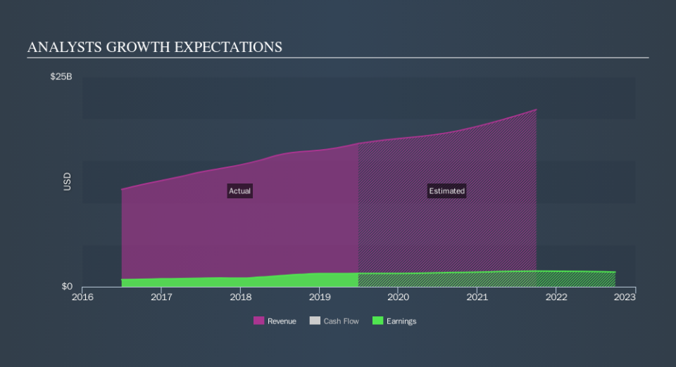 NYSE:DHI Past and Future Earnings, October 18th 2019