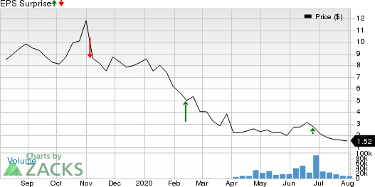 Seanergy Maritime Holdings Corp Price and EPS Surprise